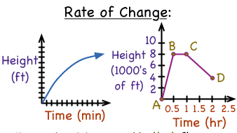 What is Rate of Change?